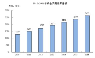 2016年南通市日用品貿(mào)易發(fā)展概況——基于國民經(jīng)濟和社會發(fā)展統(tǒng)計公報分析