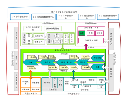 ProcessOn 一站式在線(xiàn)作圖工具，賦能供應(yīng)鏈管理全流程