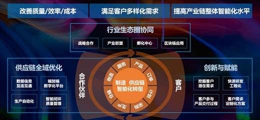 智能驅(qū)動(dòng)，知行合一 聯(lián)想發(fā)布智能制造白皮書(shū)，重塑供應(yīng)鏈管理新范式