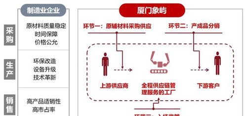 廈門(mén)象嶼 深化全程供應(yīng)鏈服務(wù)模式，上半年?duì)I收同比大增40%彰顯韌性